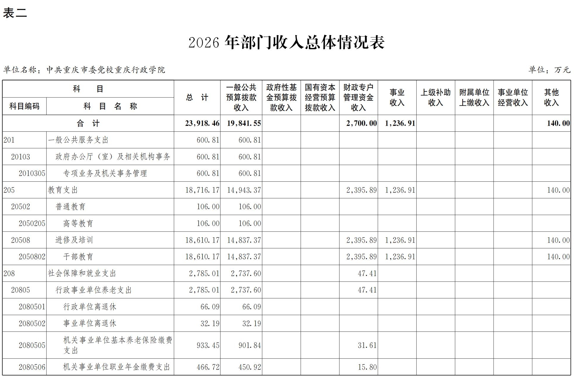 中共重庆市委党校重庆行政学院2026年部门预算情况说明_06