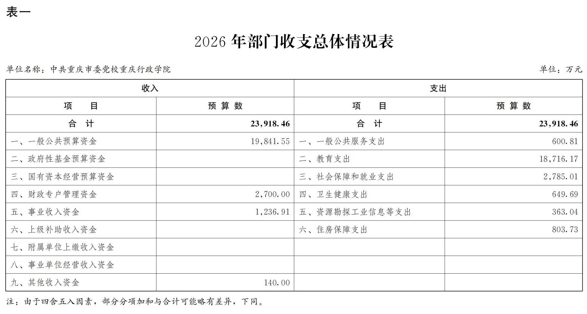 中共重庆市委党校重庆行政学院2026年部门预算情况说明_05